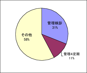 診断契機の内訳