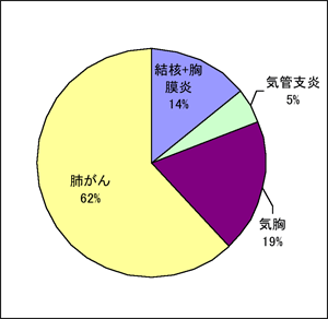 平成２０年度の北海道中央労災病院におけるじん肺合併症の比率