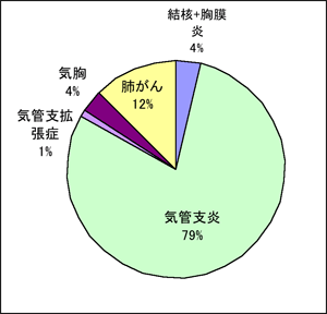 平成２０年度に発生した全国のじん肺合併症の比率