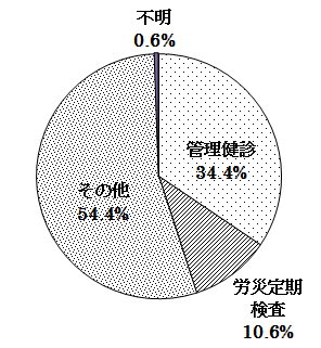 じん肺合併肺がん診断の契機