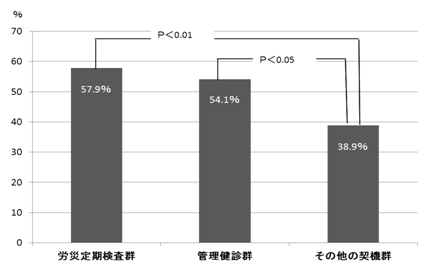 診断契機別の臨床病期Ⅰ期の比率