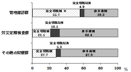 診断契機別の手術の内訳