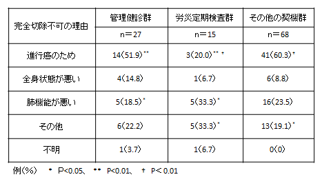 診断契機別の完全切除不可の理由