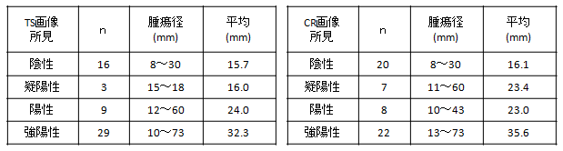 TS画像所見とCR画像所見別の腫瘍径