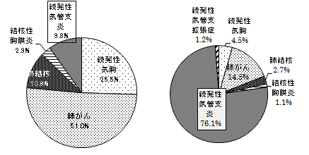 労災病院群と全国のじん肺合併症の比率