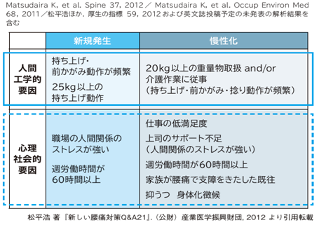 支障度の高い腰痛の危険因子