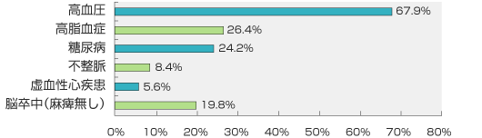 脳血管障害における既往歴の有症率