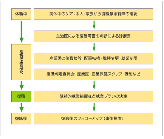 メンタルヘルスにおける一般的な復職プロセスの流れ