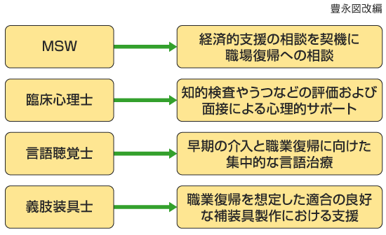 職場復帰を目指すためのスタッフ役割（その２）