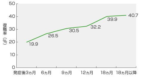 復職率の経時的変化