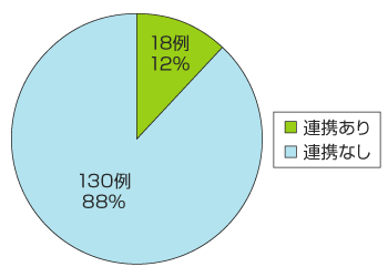 産業医との連携