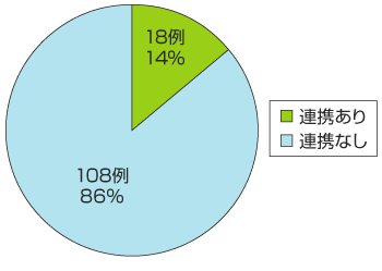 職業リハとの連携