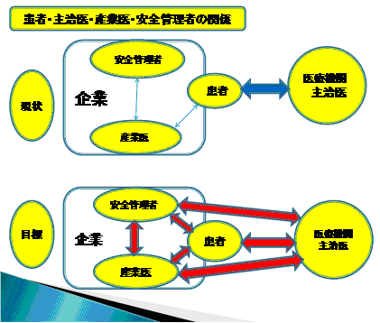 ガイドラインが目標とする患者・主治医・企業等の関係