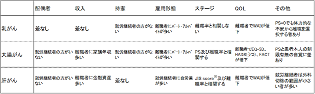 就労の有無と医学的・社会的因子との関連