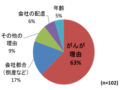 >離職（一時離職を含む）した理由