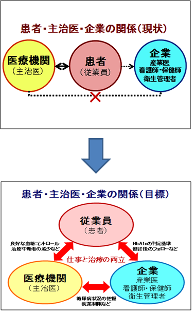 糖尿病