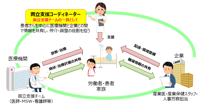 両立支援コーディネーター