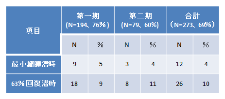 ④　瞳孔反応検査