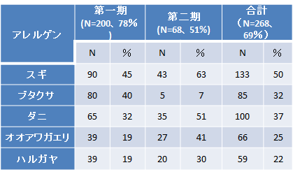 ⑥　アレルギー検査