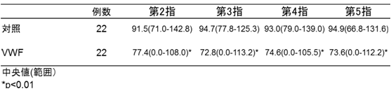 対照群と振動障害患者の第2～5指のFSBP％値