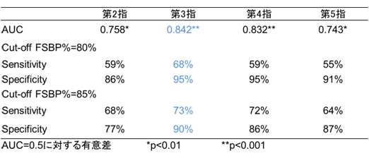 FSBP％値による振動障害患者の鑑別診断の妥当性