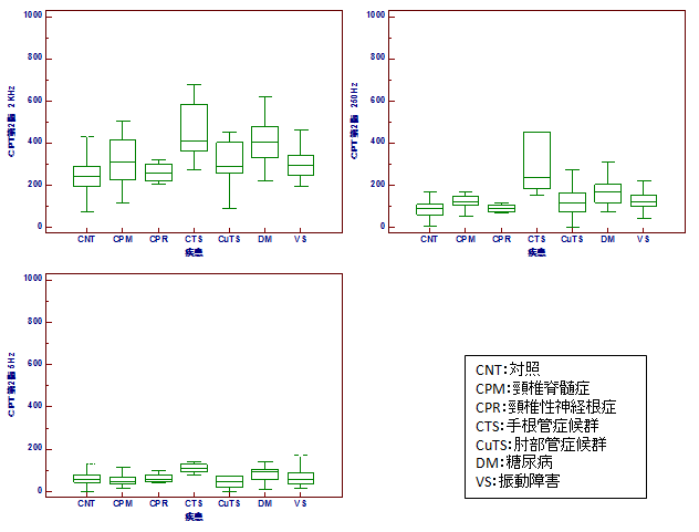 対照群と各疾患群のCPT値（第Ⅱ指）