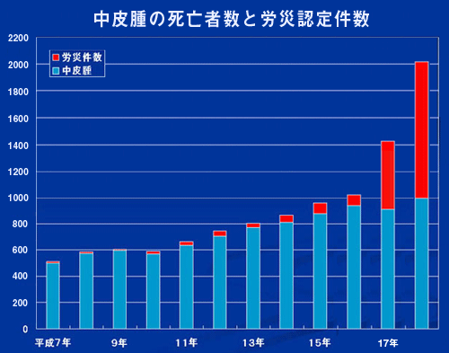 悪性中皮腫の死亡者数と労災認定件数