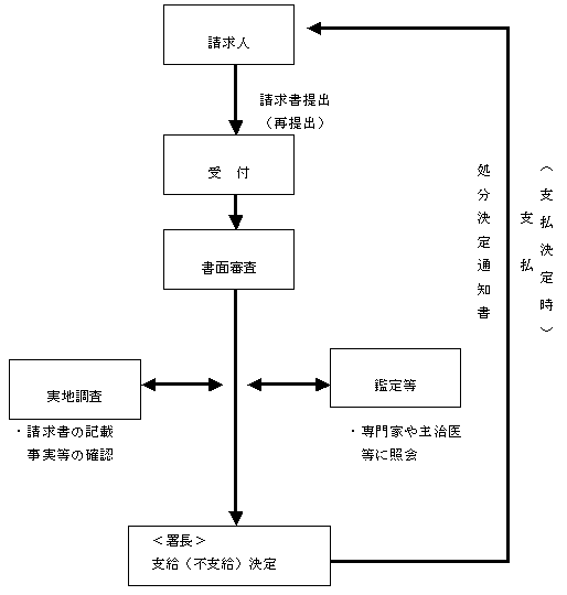 じん肺 労災補償手続き