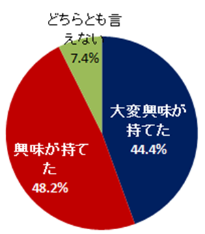 読影実習内容に興味がもてましたか グラフ