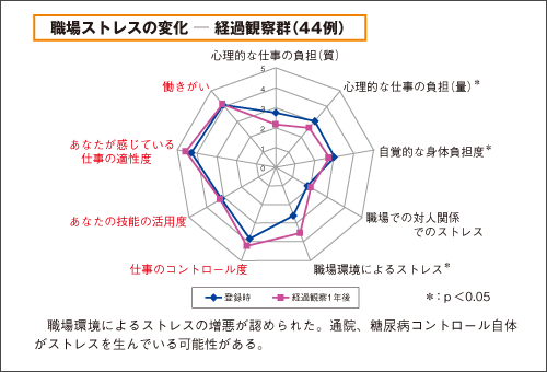 職場ストレスの変化 ─ 経過観察群(44例)