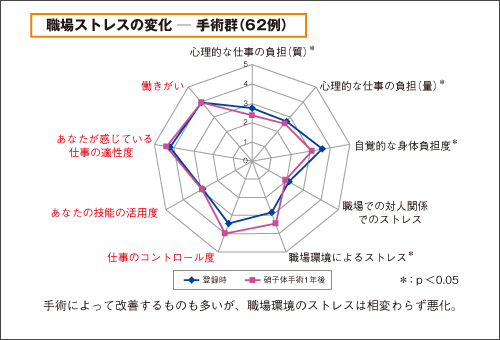 職場ストレスの変化 ─ 手術群(62例)