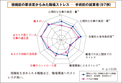 視機能の要求度からみた職場ストレス ─ 手術前の就業者(97例)