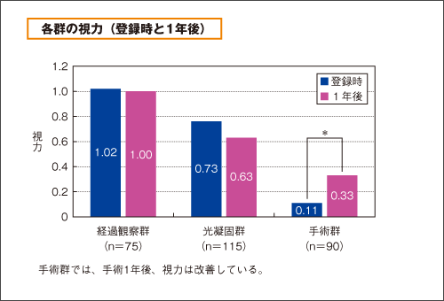 各群の視力(登録時と1年後)