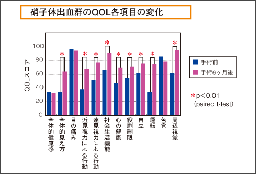 硝子体出血群のQOL各項目の変化