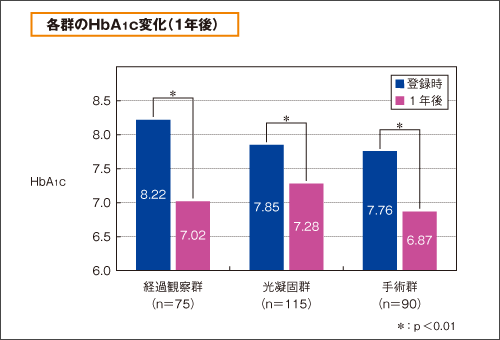 各群のHbA1c変化(1年後)