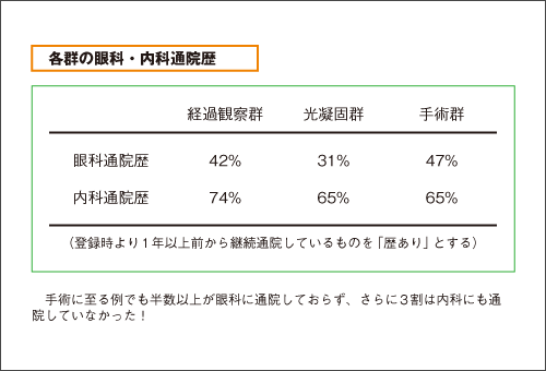 各群の眼科・内科通院歴