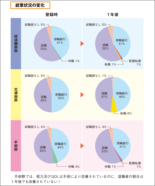 就業状況の変化
