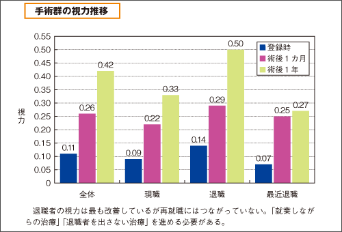 手術群の視力推移
