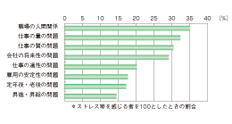 職業生活におけるストレス等の要因