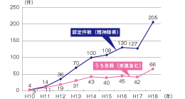 精神障害等による労災認定件数
